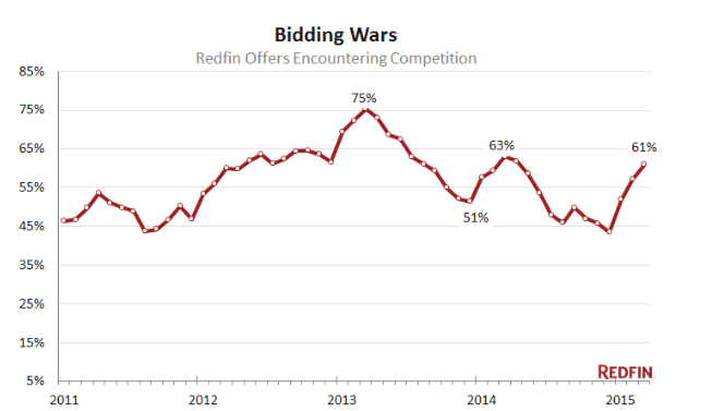Bidding Wars Chart